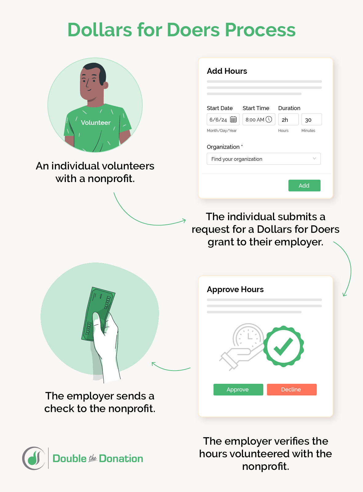 dollars for doers grants process 1